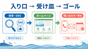 web集客のプロセス