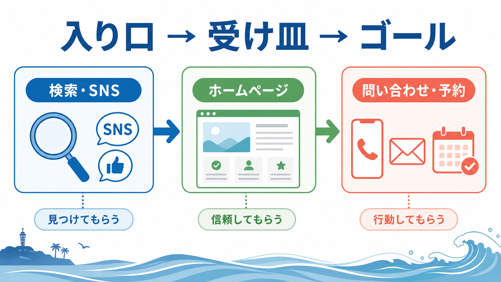 web集客のプロセス