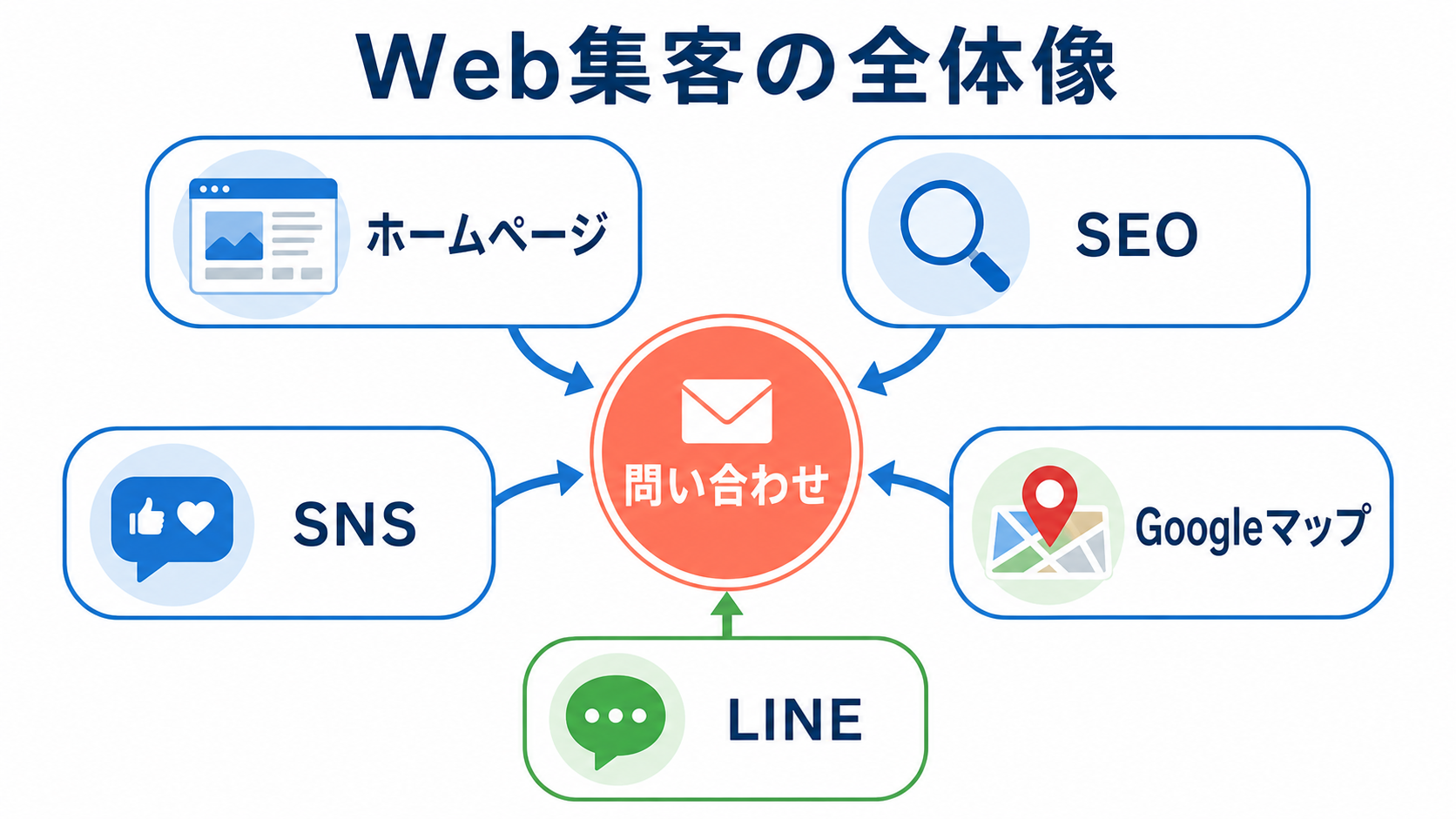 Web集客全体像