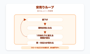 安売りするループ