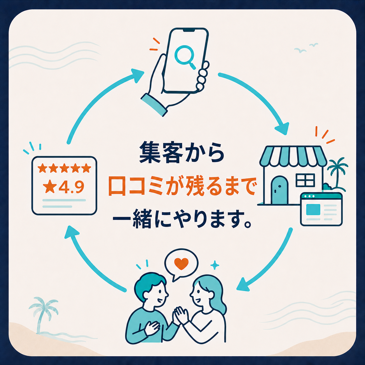 お客さんが探し、店にたどり着き、満足し、その満足が口コミとして残るまでの流れ